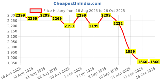 myntra.com DEEBACO Striped Square Neck Maxi Dress deebaco Price History Graph from 16 Aug 2025 to 25 Oct 2025