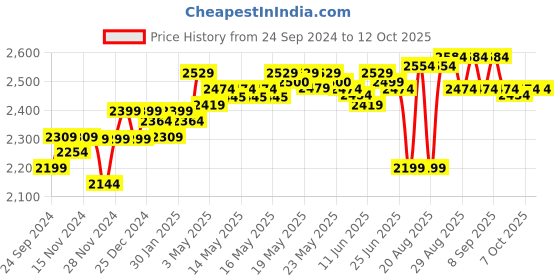 myntra.com DEEBACO Striped Tunic With Palazzo Co-Ords deebaco Price History Graph from 24 Sep 2024 to 11 Oct 2025