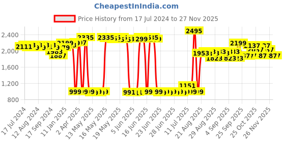 myntra.com vibes by deebaco DEEBACO Striped  Tunic With Trousers vibes by deebaco Price History Graph from 17 Jul 2024 to 26 Nov 2025