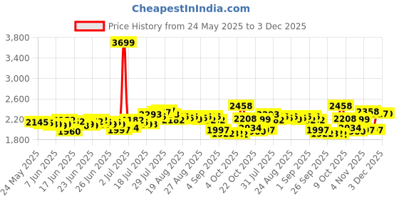 myntra.com DEEBACO Striped V Neck High Low Tunic With Trousers Co-Ords deebaco Price History Graph from 24 May 2025 to 3 Dec 2025