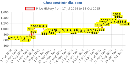 myntra.com DEEBACO Tie & Dye Crop Tie Up Shrug deebaco Price History Graph from 17 Jul 2024 to 17 Oct 2025