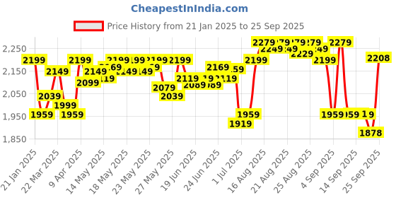 myntra.com DEEBACO Tie and Dye Dyed Bell Sleeve Fit & Flare Maxi Dress deebaco Price History Graph from 21 Jan 2025 to 25 Sep 2025