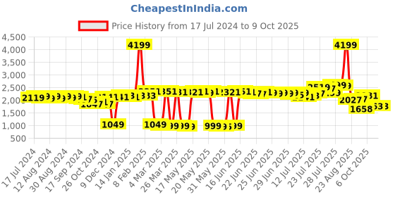 myntra.com vibes by deebaco DEEBACO Tie & Dye Front Frill Top With Trouser vibes by deebaco Price History Graph from 17 Jul 2024 to 8 Oct 2025