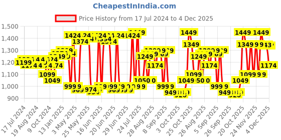 myntra.com vibes by deebaco DEEBACO Tie & Dye Longline Cotton Tie-Up Shrug vibes by deebaco Price History Graph from 17 Jul 2024 to 4 Dec 2025