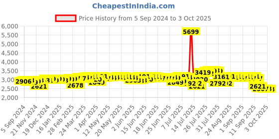 myntra.com DEEBACO Tie & Dye Printed Tunic & Palazzo Co-Ord deebaco Price History Graph from 5 Sep 2024 to 3 Oct 2025