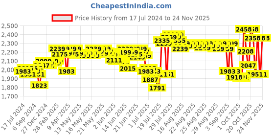 myntra.com DEEBACO Tie and Dye Smocked Fit & Flare Dress With Shrug deebaco Price History Graph from 17 Jul 2024 to 24 Nov 2025