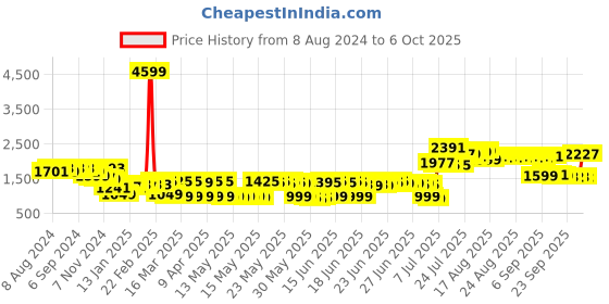 myntra.com DEEBACO Tie and Dye Top With Trouser deebaco Price History Graph from 8 Aug 2024 to 6 Oct 2025