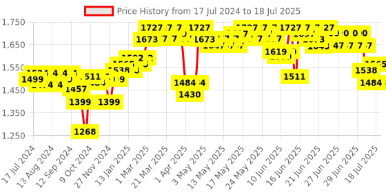 myntra.com DEEBACO Tie & Dyed Open Front Shrug deebaco Price History Graph from 17 Jul 2024 to 2 Jul 2025