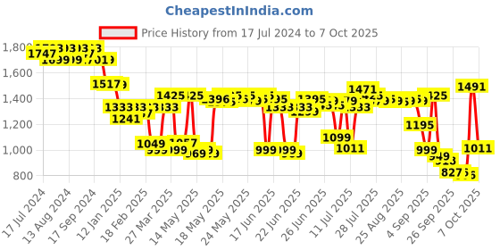 myntra.com vibes by deebaco DEEBACO Tie & Dyed Top With Trousers vibes by deebaco Price History Graph from 17 Jul 2024 to 7 Oct 2025