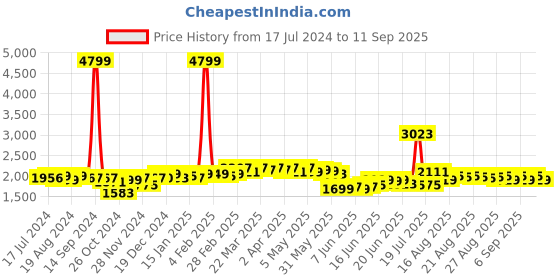 myntra.com DEEBACO Tie Up Neck Flared Shoulder Side Slit Lace Details Empire Midi Dress deebaco Price History Graph from 17 Jul 2024 to 11 Sep 2025
