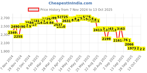 myntra.com vibes by deebaco DEEBACO Top With Palazzos Co-Ords vibes by deebaco Price History Graph from 7 Nov 2024 to 13 Oct 2025