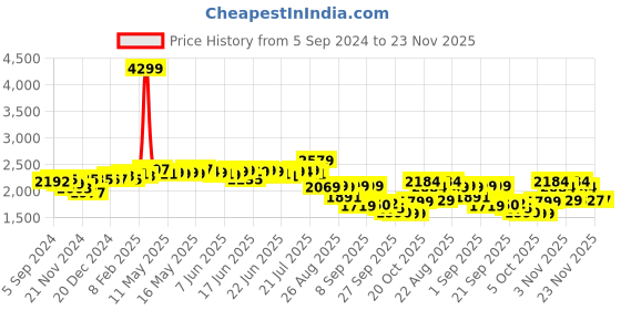 myntra.com vibes by deebaco DEEBACO Top With Trousers Co-Ords vibes by deebaco Price History Graph from 5 Sep 2024 to 22 Nov 2025