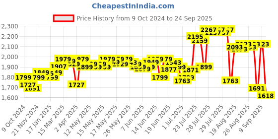 myntra.com DEEBACO Tropical Print Boat Neck A-Line Tiered Dress deebaco Price History Graph from 9 Oct 2024 to 24 Sep 2025