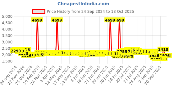 myntra.com DEEBACO Tunic With Palazzos Co-Ords deebaco Price History Graph from 24 Sep 2024 to 18 Oct 2025