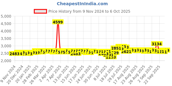 myntra.com DEEBACO Tunic With Palazzos Co-Ords deebaco Price History Graph from 9 Nov 2024 to 6 Oct 2025