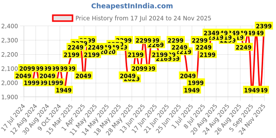 myntra.com DEEBACO V-Neck Co-Ord Set deebaco Price History Graph from 17 Jul 2024 to 24 Nov 2025