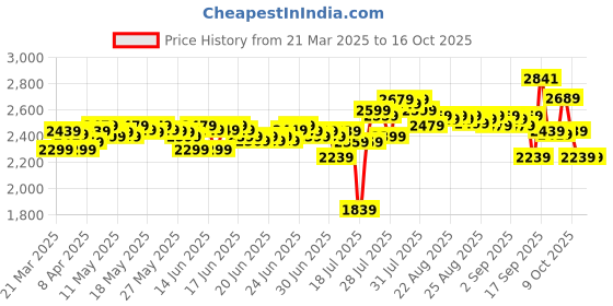 myntra.com DEEBACO V Neck Plus Size Waistcoat With Trousers Co-Ords deebaco Price History Graph from 21 Mar 2025 to 15 Oct 2025