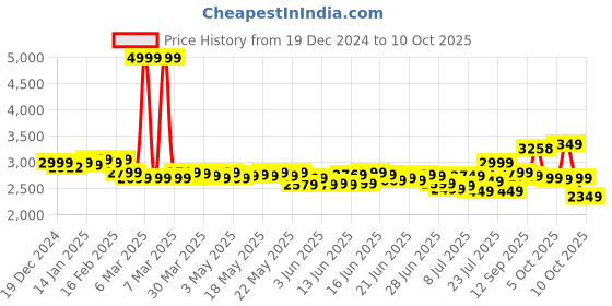 myntra.com DEEBACO V-Neck Printed Tunic and Top With Palazzo deebaco Price History Graph from 19 Dec 2024 to 10 Oct 2025