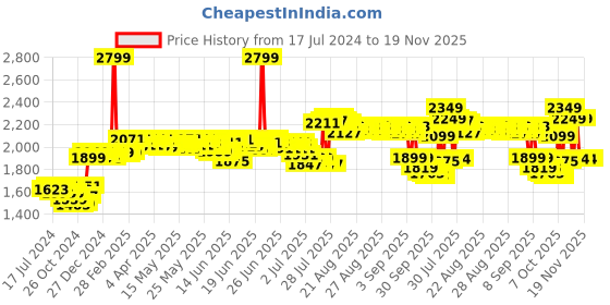 myntra.com DEEBACO V-Neck Puff Sleeves Opaque Maxi Plus Size Dress deebaco Price History Graph from 17 Jul 2024 to 19 Nov 2025
