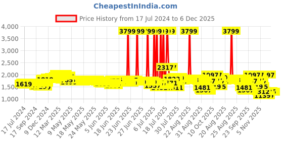 myntra.com DEEBACO V-Neck Sleeveless Slim-Fit Waistcoat deebaco Price History Graph from 17 Jul 2024 to 6 Dec 2025