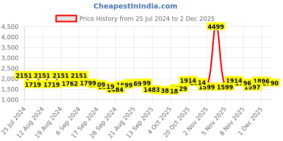 myntra.com vibes by deebaco DEEBACO V-Neck Top With Palazzos vibes by deebaco Price History Graph from 25 Jul 2024 to 2 Dec 2025