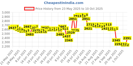 myntra.com DEEBACO V-Neck Tunic With Trousers Co-Ords deebaco Price History Graph from 23 May 2025 to 10 Oct 2025