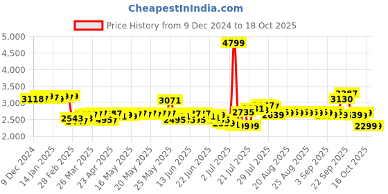 myntra.com DEEBACO Waist Coat With Bell Bottom Pant Co-Ords deebaco Price History Graph from 9 Dec 2024 to 18 Oct 2025