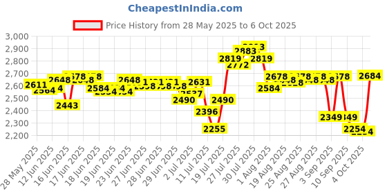myntra.com DEEBACO Western Floral Printed Flutter Sleeves Fit & Flare Maxi Dress deebaco Price History Graph from 28 May 2025 to 6 Oct 2025