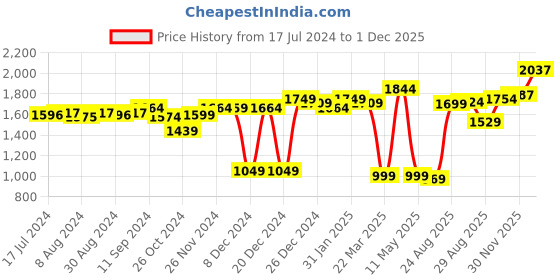 myntra.com vibes by deebaco DEEBACO White  & Yellow Floral Tie-Up Neck  Fit And Flared Dress vibes by deebaco Price History Graph from 17 Jul 2024 to 1 Dec 2025