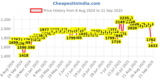 myntra.com DEEBACO Women A-Line Midi Shirt Dress deebaco Price History Graph from 8 Aug 2024 to 21 Sep 2025