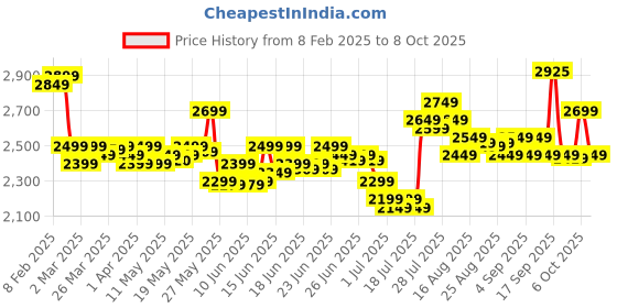 myntra.com DEEBACO Women Asymmetric Style With Patch Work Co-Ord Set deebaco Price History Graph from 8 Feb 2025 to 8 Oct 2025
