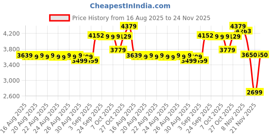myntra.com DEEBACO Women Bandhani Printed Kurti With Sharara Co-ord Set deebaco Price History Graph from 16 Aug 2025 to 24 Nov 2025