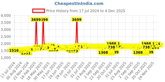 myntra.com DEEBACO Women Black & Green Printed Longline Tie-Up Shrug deebaco Price History Graph from 17 Jul 2024 to 3 Dec 2025
