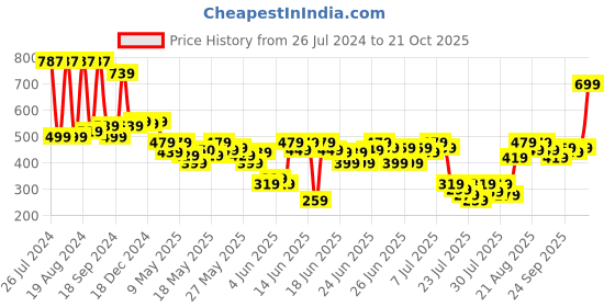 myntra.com DEEBACO Women Black Hairband deebaco Price History Graph from 26 Jul 2024 to 21 Oct 2025