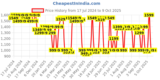 myntra.com DEEBACO Women Black Kurta with Trousers & With Dupatta deebaco Price History Graph from 17 Jul 2024 to 8 Oct 2025