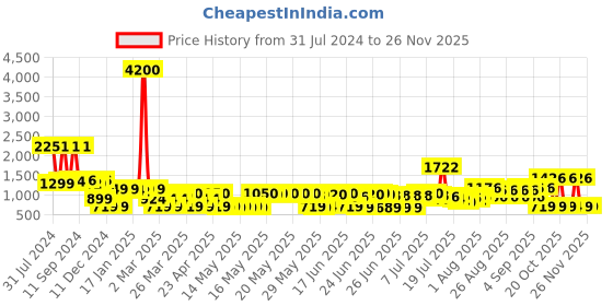 myntra.com DEEBACO Women Black Solid Kurta & Dupatta deebaco Price History Graph from 31 Jul 2024 to 25 Nov 2025