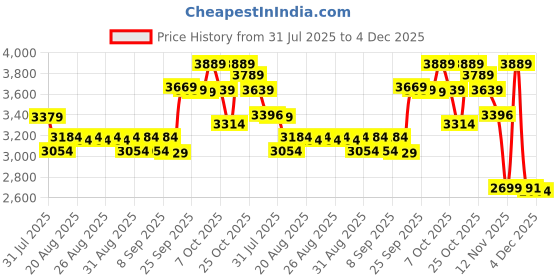 myntra.com DEEBACO Women Embellished Round Neck Tunic & Sharara Co-Ord Set deebaco Price History Graph from 31 Jul 2025 to 4 Dec 2025