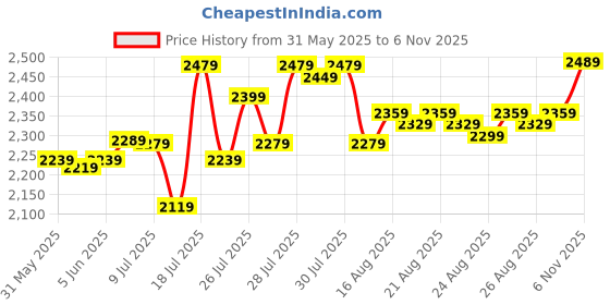 myntra.com DEEBACO Women Embroidered Halter Neck A-Line Dress deebaco Price History Graph from 31 May 2025 to 6 Nov 2025
