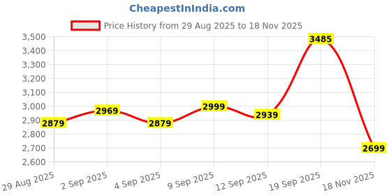 myntra.com DEEBACO Women Embroidered Tunic With Palazzos Co-Ords deebaco Price History Graph from 29 Aug 2025 to 18 Nov 2025