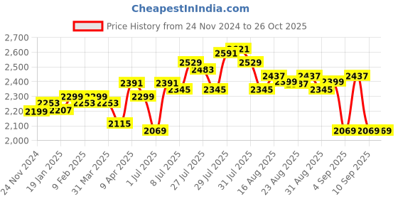 myntra.com DEEBACO Women Fit & Flare Maxi Dress deebaco Price History Graph from 24 Nov 2024 to 26 Oct 2025