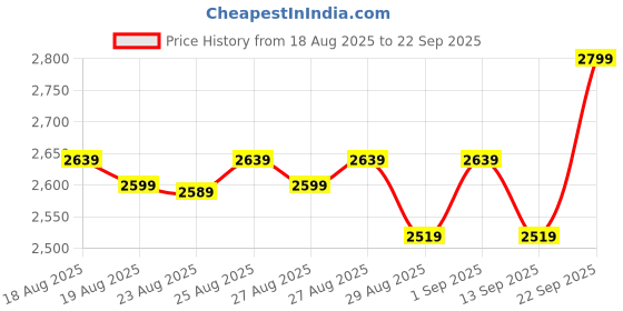 myntra.com DEEBACO Women Flared Sleeve Fit & Flare Midi Dress deebaco Price History Graph from 18 Aug 2025 to 22 Sep 2025