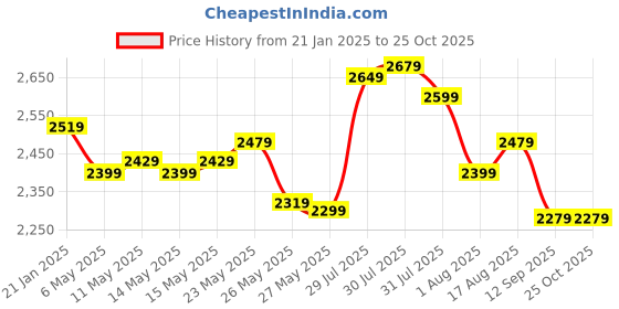 myntra.com DEEBACO Women Floral Printed Tiered Bell Sleeve Fit & Flare Dress deebaco Price History Graph from 21 Jan 2025 to 25 Oct 2025