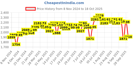 myntra.com DEEBACO Women Flutter Sleeves Square Neck Fit & Flare Dress deebaco Price History Graph from 8 Nov 2024 to 18 Oct 2025