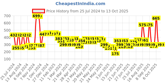 myntra.com DEEBACO Women Green Geometric Printed Knot Elastic Headband deebaco Price History Graph from 25 Jul 2024 to 13 Oct 2025