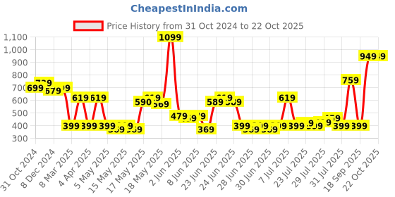 myntra.com DEEBACO Women Green Gold-Plated Necklace Chain deebaco Price History Graph from 31 Oct 2024 to 22 Oct 2025