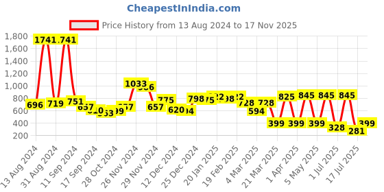 myntra.com DEEBACO Women Green Premium Casual Shirt deebaco Price History Graph from 13 Aug 2024 to 17 Nov 2025