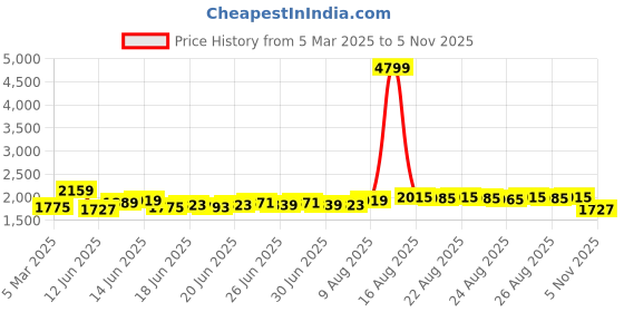 myntra.com DEEBACO Women Halter Neck Flared Sleeves Empire Midi Dress deebaco Price History Graph from 5 Mar 2025 to 5 Nov 2025