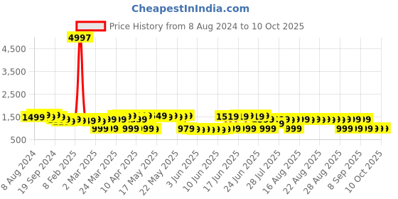 myntra.com DEEBACO Women Kurta with Trouser & With Dupatta Set deebaco Price History Graph from 8 Aug 2024 to 9 Oct 2025