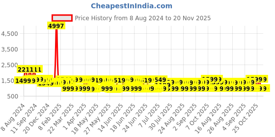 myntra.com DEEBACO Women Maroon Kurta with Trousers & With Dupatta deebaco Price History Graph from 8 Aug 2024 to 19 Nov 2025