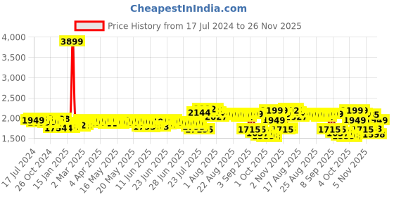 myntra.com DEEBACO Women Midi Flutter Sleeve A-Line Dress deebaco Price History Graph from 17 Jul 2024 to 26 Nov 2025